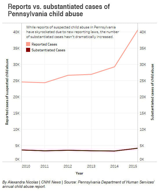GRAPH: Reports vs. Substantiated cases of Pennsylvania child abuse